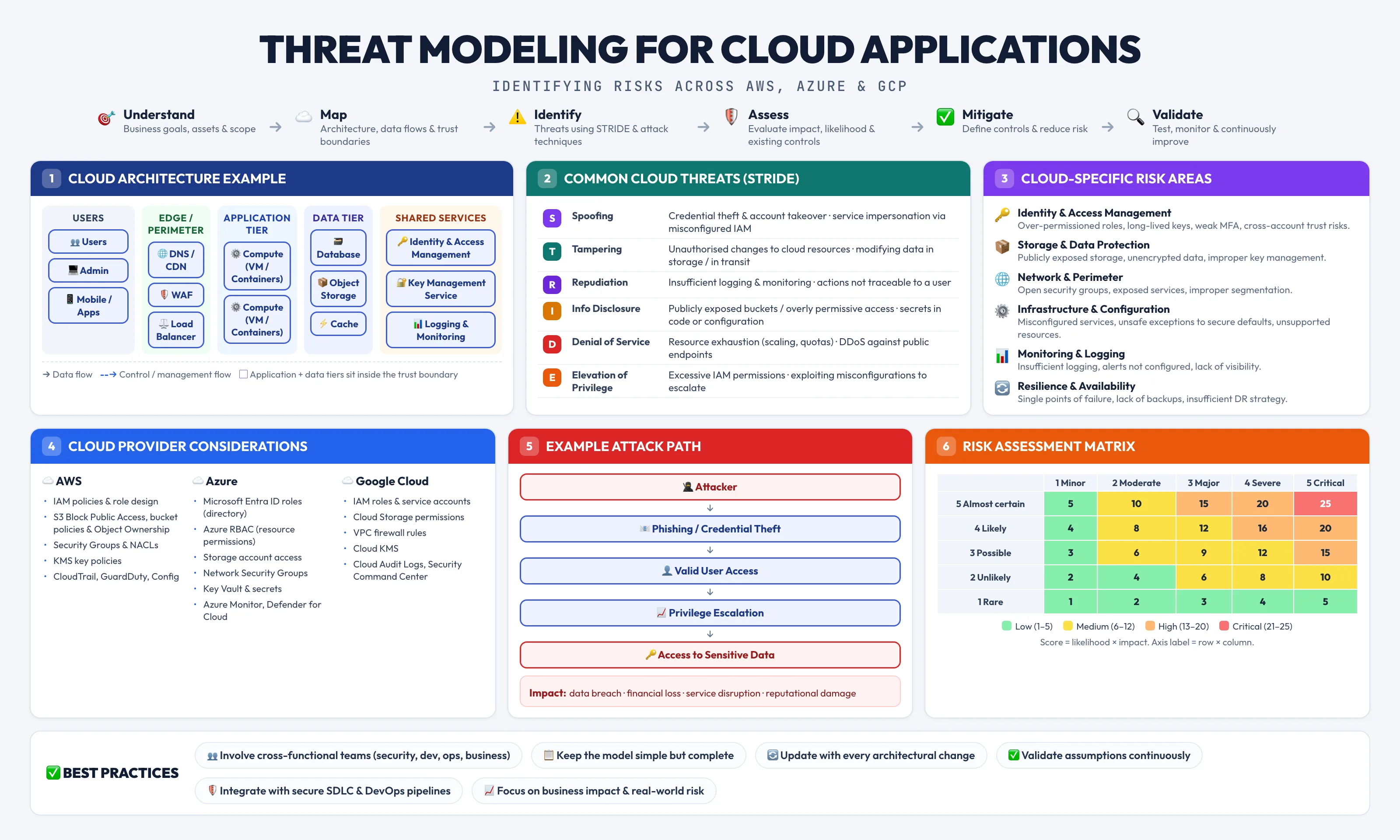 Threat Modeling for Cloud Applications — covering cloud architecture, common cloud threats mapped to STRIDE, cloud-specific risk areas, provider considerations for AWS, Azure and GCP, an example attack path, and a risk assessment matrix.