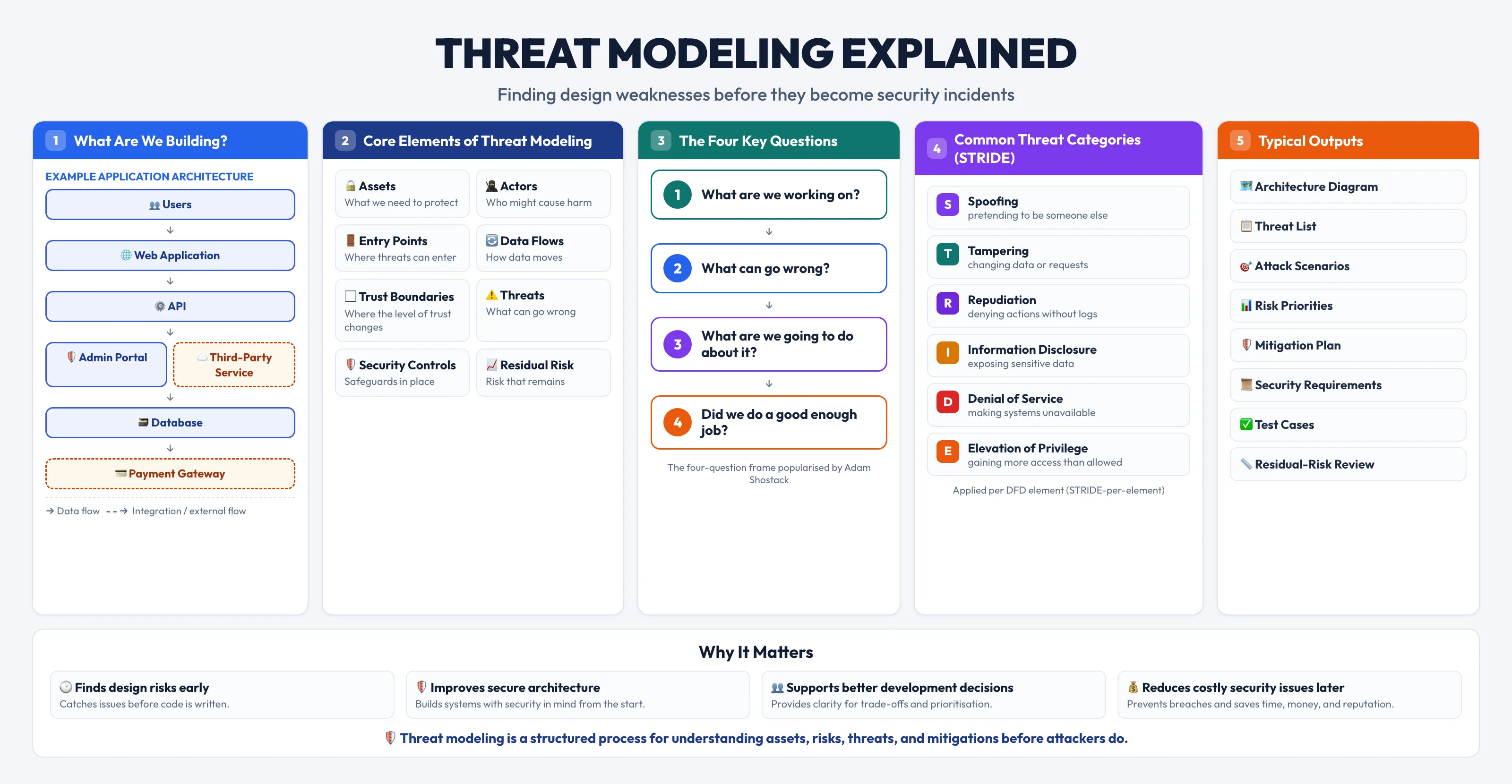 Threat Modeling Explained — an overview covering what you are building, the core elements, the four key questions, the STRIDE threat categories, and the typical outputs of a threat model.