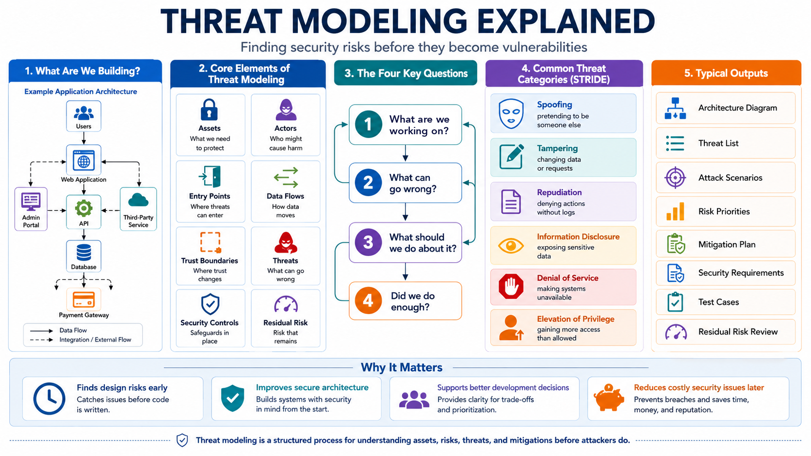 Threat Modeling Explained — an overview covering what you are building, the core elements, the four key questions, the STRIDE threat categories, and the typical outputs of a threat model.